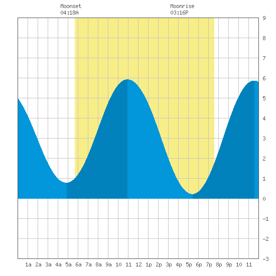 Bowdoinham tide chart for Friday, April 23, 2021
