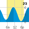 Bowdoinham tide chart for Friday, April 23, 2021