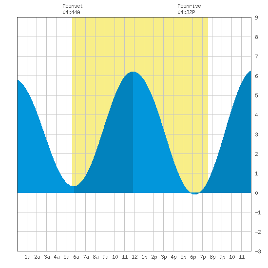 Bowdoinham tide chart for Saturday, April 24, 2021
