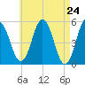Bowdoinham tide chart for Saturday, April 24, 2021