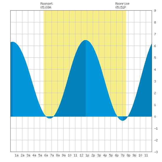 Bowdoinham tide chart for Sunday, April 25, 2021