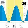 Bowdoinham tide chart for Monday, April 26, 2021