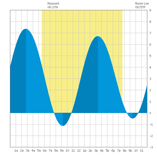 Bowdoinham tide chart for Wednesday, April 28, 2021