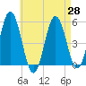 Bowdoinham tide chart for Wednesday, April 28, 2021