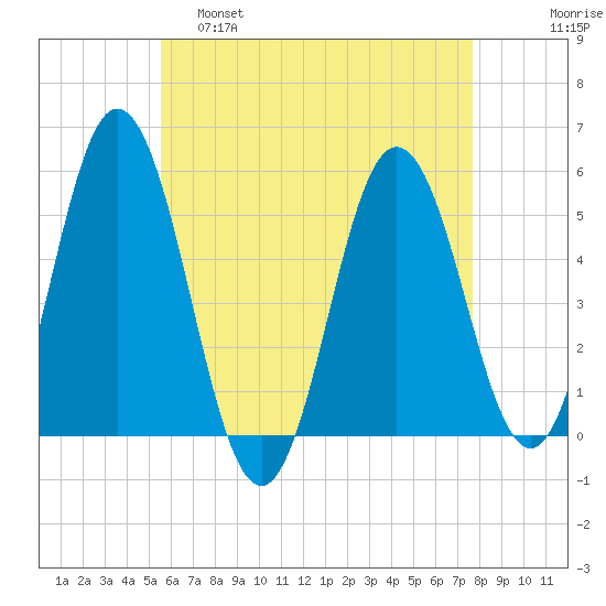 Bowdoinham tide chart for Thursday, April 29, 2021