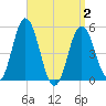 Bowdoinham tide chart for Friday, April 2, 2021
