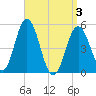 Bowdoinham tide chart for Saturday, April 3, 2021