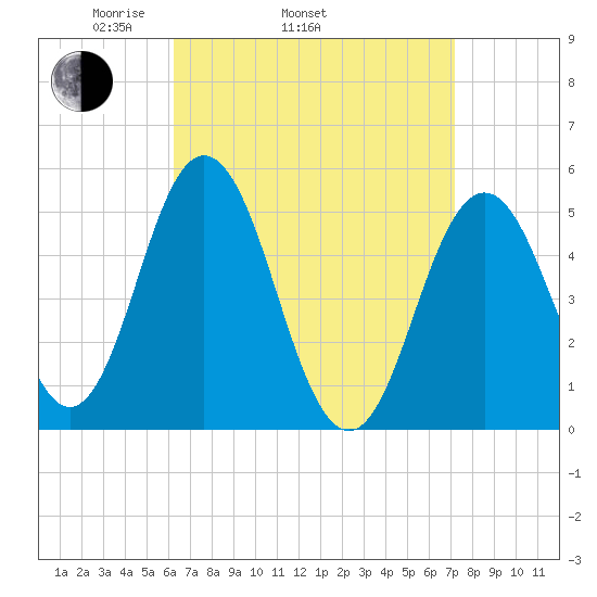 Bowdoinham tide chart for Sunday, April 4, 2021