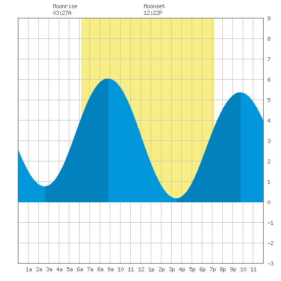 Bowdoinham tide chart for Monday, April 5, 2021