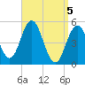 Bowdoinham tide chart for Monday, April 5, 2021