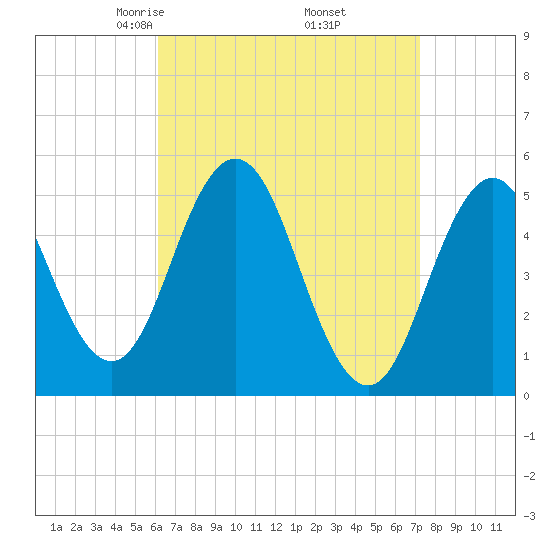 Bowdoinham tide chart for Tuesday, April 6, 2021
