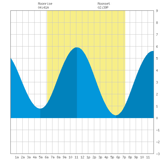 Bowdoinham tide chart for Wednesday, April 7, 2021