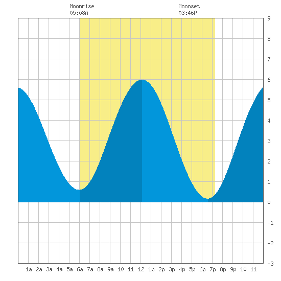 Bowdoinham tide chart for Thursday, April 8, 2021
