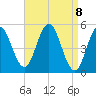 Bowdoinham tide chart for Thursday, April 8, 2021