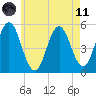 Bowdoinham tide chart for Tuesday, May 11, 2021