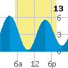Bowdoinham tide chart for Thursday, May 13, 2021