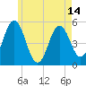 Bowdoinham tide chart for Friday, May 14, 2021