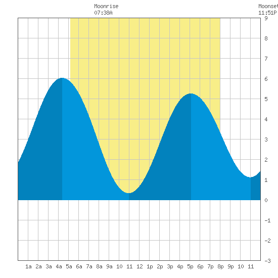 Bowdoinham tide chart for Saturday, May 15, 2021