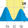 Bowdoinham tide chart for Sunday, May 16, 2021