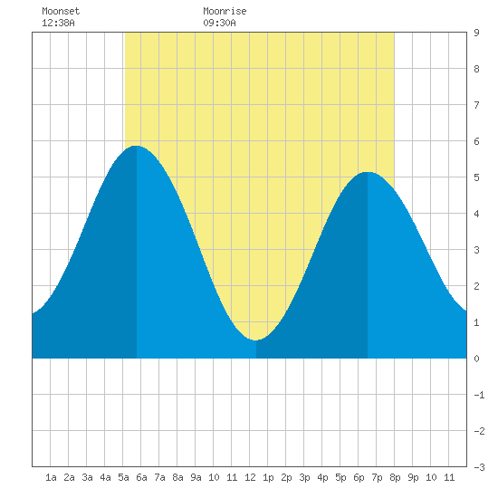 Bowdoinham tide chart for Monday, May 17, 2021
