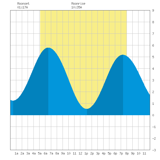 Bowdoinham tide chart for Tuesday, May 18, 2021