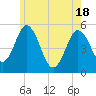 Bowdoinham tide chart for Tuesday, May 18, 2021