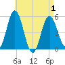 Bowdoinham tide chart for Saturday, May 1, 2021