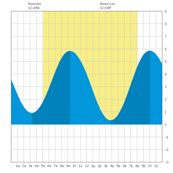Bowdoinham tide chart for Friday, May 21, 2021