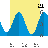 Bowdoinham tide chart for Friday, May 21, 2021