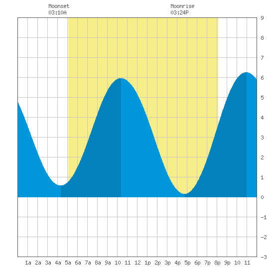 Bowdoinham tide chart for Saturday, May 22, 2021