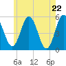 Bowdoinham tide chart for Saturday, May 22, 2021