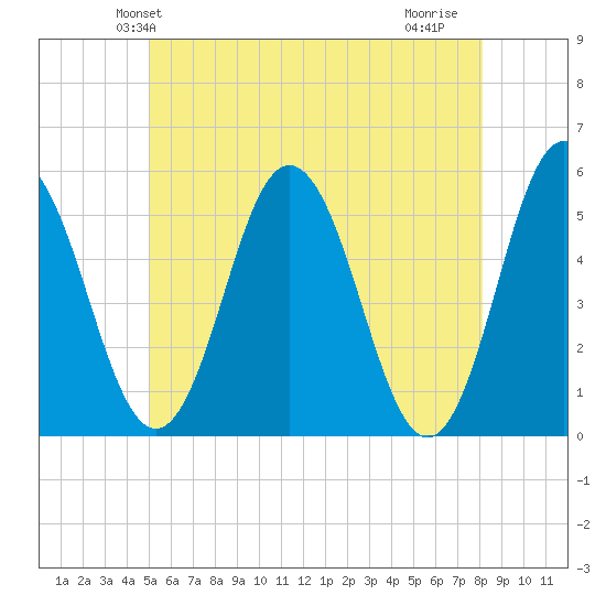 Bowdoinham tide chart for Sunday, May 23, 2021