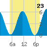 Bowdoinham tide chart for Sunday, May 23, 2021