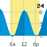 Bowdoinham tide chart for Monday, May 24, 2021