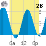 Bowdoinham tide chart for Wednesday, May 26, 2021
