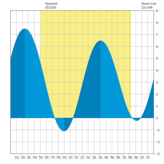 Bowdoinham tide chart for Thursday, May 27, 2021