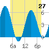 Bowdoinham tide chart for Thursday, May 27, 2021