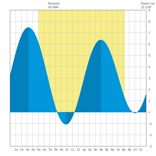 Bowdoinham tide chart for Friday, May 28, 2021