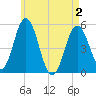 Bowdoinham tide chart for Sunday, May 2, 2021
