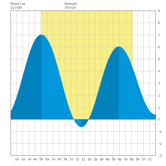 Bowdoinham tide chart for Sunday, May 30, 2021