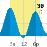 Bowdoinham tide chart for Sunday, May 30, 2021