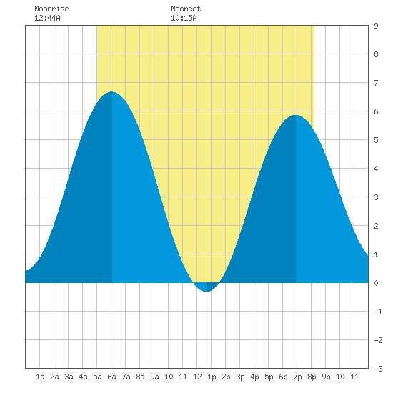 Bowdoinham tide chart for Monday, May 31, 2021