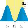 Bowdoinham tide chart for Monday, May 31, 2021