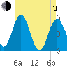 Bowdoinham tide chart for Monday, May 3, 2021