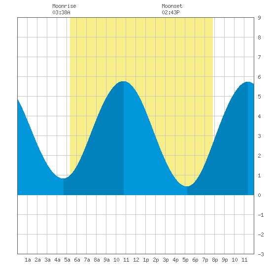 Bowdoinham tide chart for Thursday, May 6, 2021