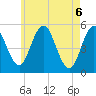 Bowdoinham tide chart for Thursday, May 6, 2021