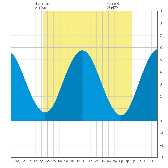 Bowdoinham tide chart for Friday, May 7, 2021