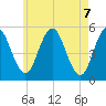 Bowdoinham tide chart for Friday, May 7, 2021