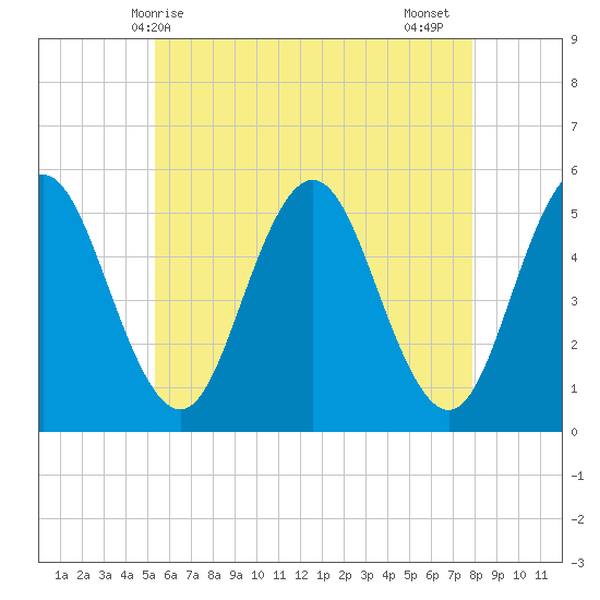 Bowdoinham tide chart for Saturday, May 8, 2021