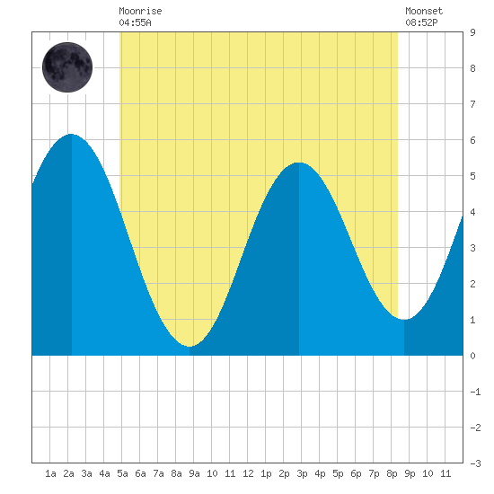 Bowdoinham tide chart for Thursday, June 10, 2021
